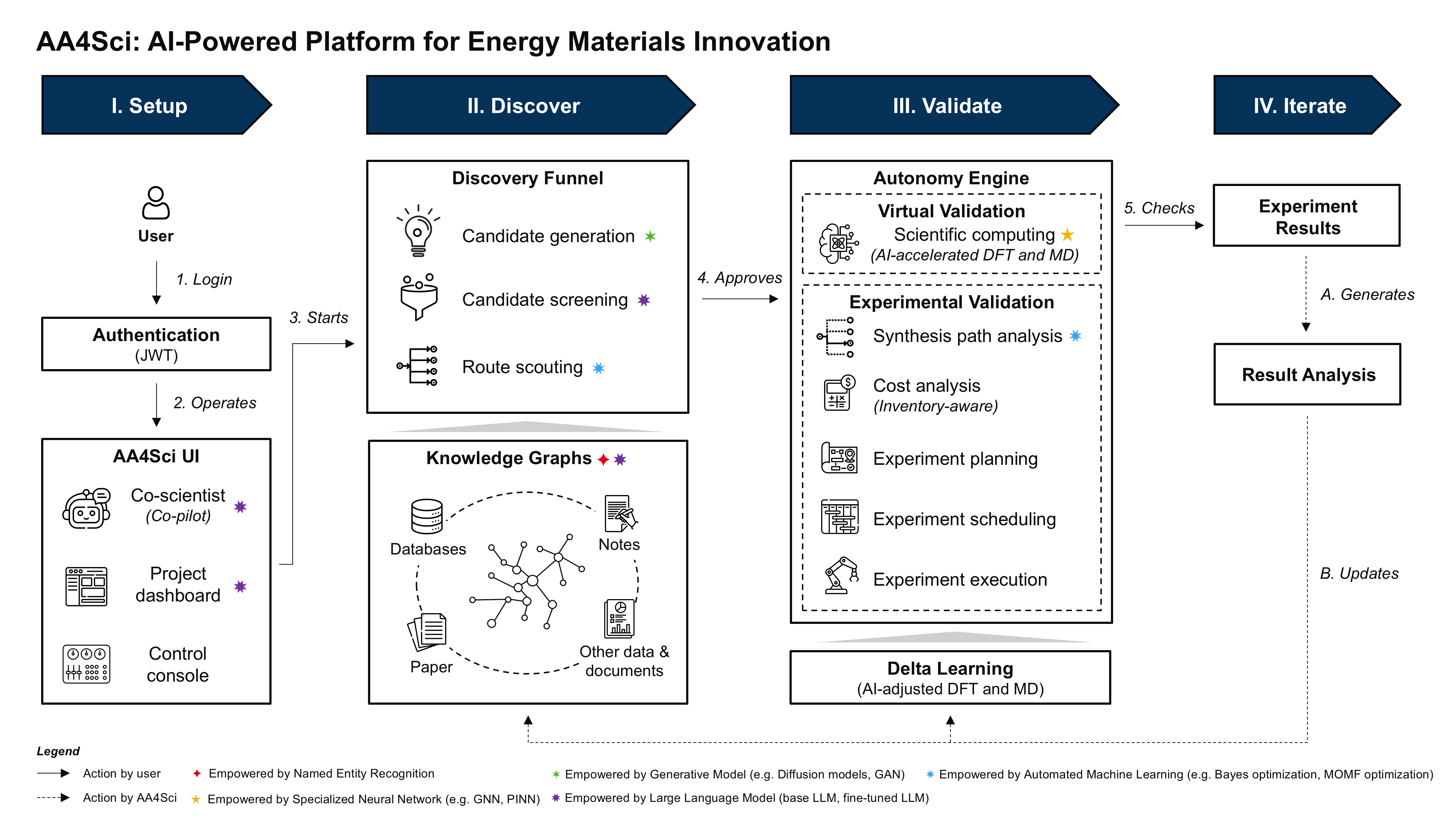 AA4Sci: AI-Powered Platform for Energy Materials Innovation